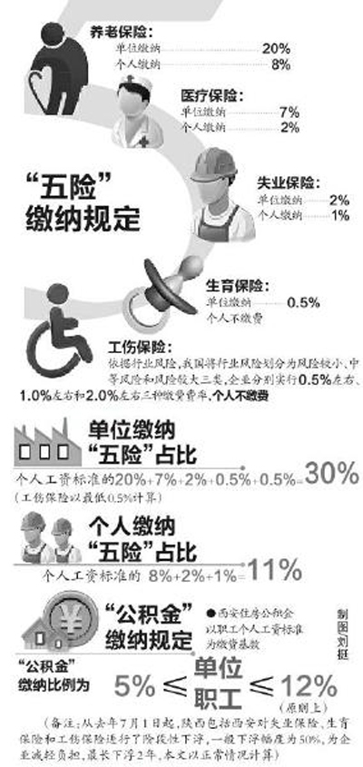 我省五险一金占工资比例有多少(图)