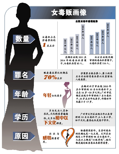 广东每十个毒犯就有一<em>女性</em>_<em>手机新浪网</em>