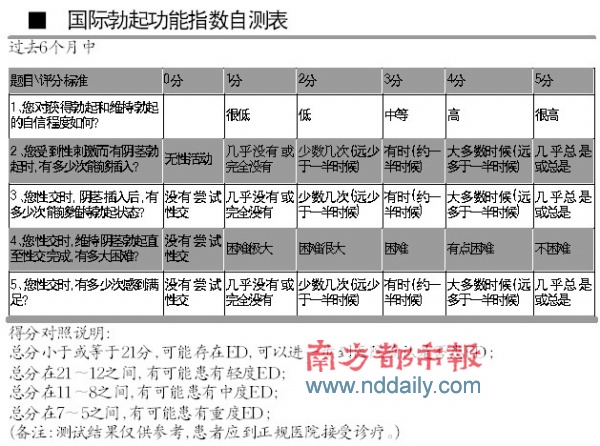 高血压心血管疾病等生理问题也会致ED