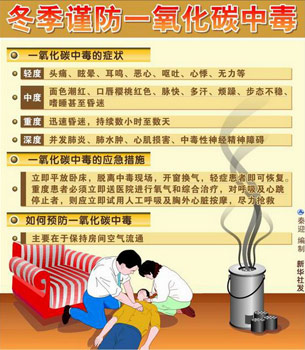 供暖期谨防一氧化碳中毒(图)_新闻中心_新浪网