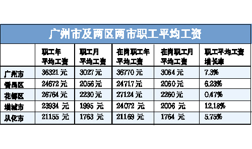 2000年人均工资_广州市年人均工资(2)