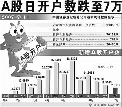 沪深股市上演大跳水 沪指暴跌两百点,300多只