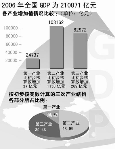 北京修订后历年GDP_去年GDP修订后增1.9万亿元