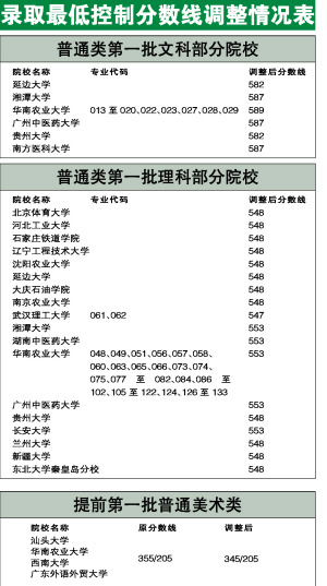 部分重点本科院校降分录取