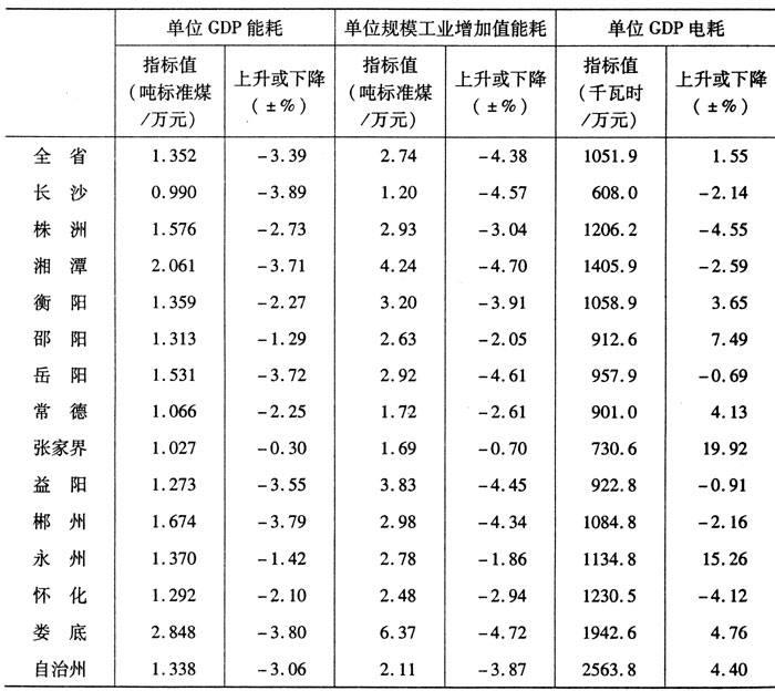 单位gdp能耗单位_上半年单位GDP能耗上升0.8