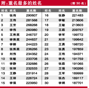权姓 人口_人口普查
