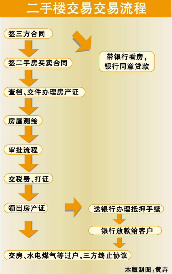 二手楼交易交易流程