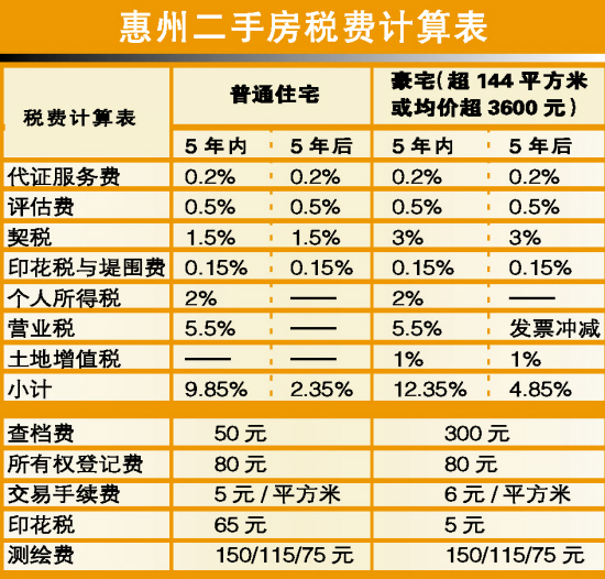 惠州三手房税费计算表