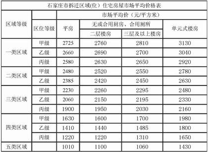 8月1日起石市房屋拆迁补偿执行新标准