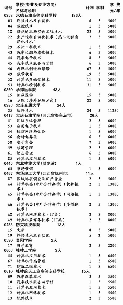 专科一批一志愿录取昨日结束 今日开始征集志