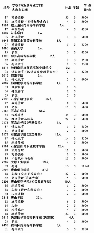 专科一批一志愿录取昨日结束 今日开始征集志