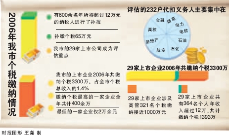 一人一份纳税档案 凭身份证领个税证明