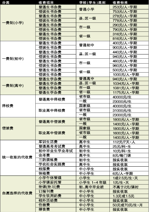 广州公布教育收费项目标准