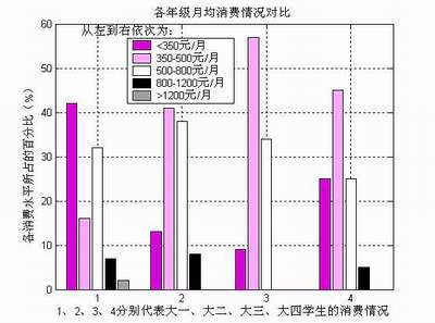 392份问卷暴露部分大学生消费观 走样