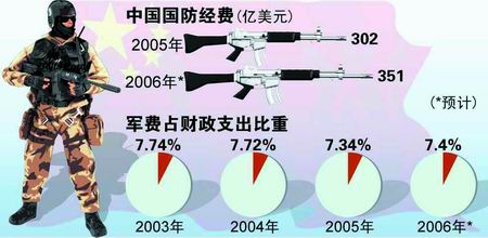中国军费逐年增加