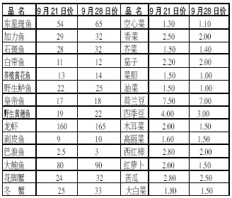 营平市场海鲜蔬菜价格表(元/500克)