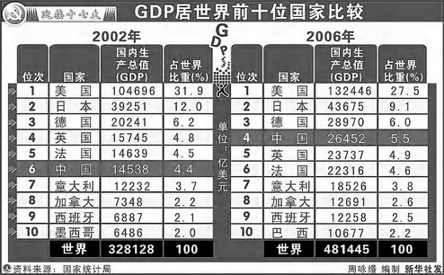 GDP居世界前十位国家比较