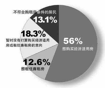 张家口样本:81.2%居民有购租房意向