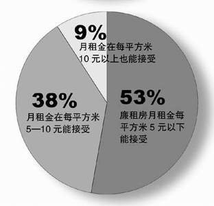 张家口样本:81.2%居民有购租房意向
