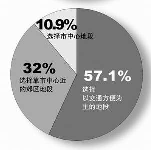 张家口样本:81.2%居民有购租房意向
