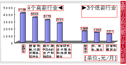 福州今年1-9月劳动报酬数据显示 金融业人均月