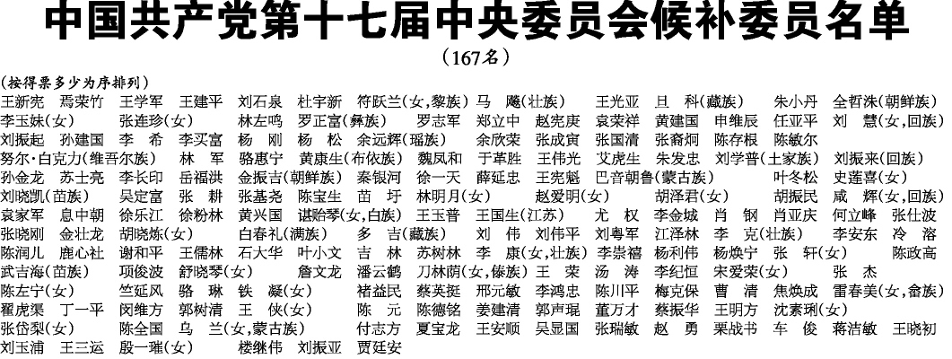 中国共产党第十七届中央委员会候补委员名单