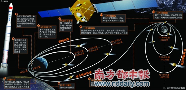 嫦娥奔月数次变轨示意图;; 向在太空飞行的嫦娥一号卫星发出变轨指令