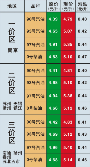 南京93号汽油价格突破5元大关