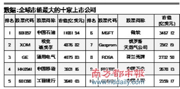 中石油a股上市:全球市值第一