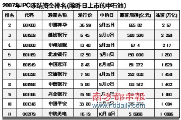 中石油a股上市:全球市值第一