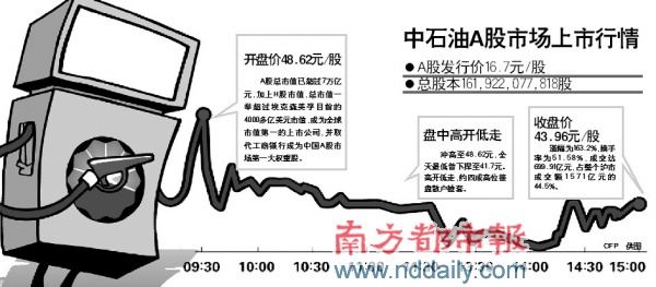 中石油a股上市:全球市值第一