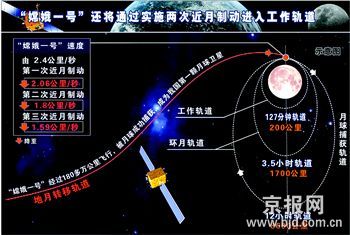 嫦娥一号开始绕月飞行