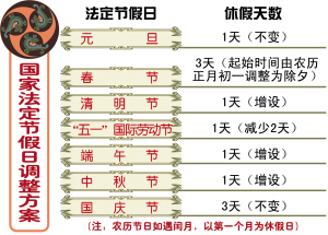 每年耍两个黄金周五个小长假