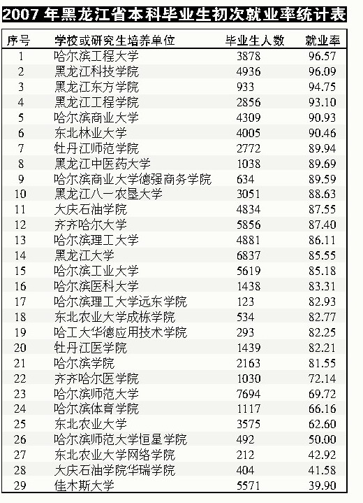 2007我省高校就业排行榜出炉 哈工程本科最吃