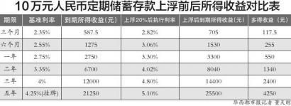 工商银行利率一浮到顶了!