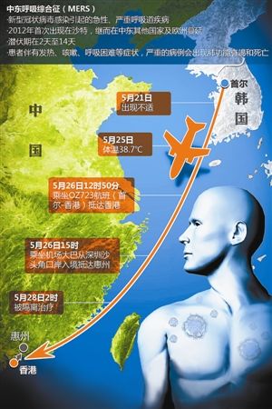 中国确诊首例中东呼吸综合征病例