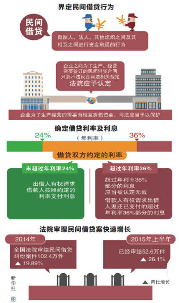 民间借贷年利率超36%部分 利息无效