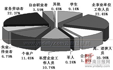 和谐昆明民生问题民意调查有果市民满意七大