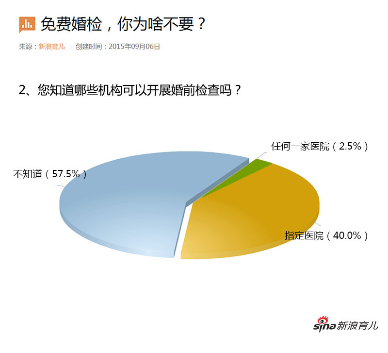 婚检调查问卷结果