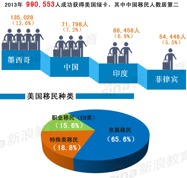 投资移民加拿大_美国各国人口移民比例