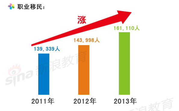 投资移民加拿大_美国各国人口移民比例