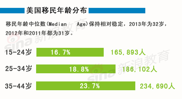 美国各国人口移民比例_为什么美国需要更多的移民