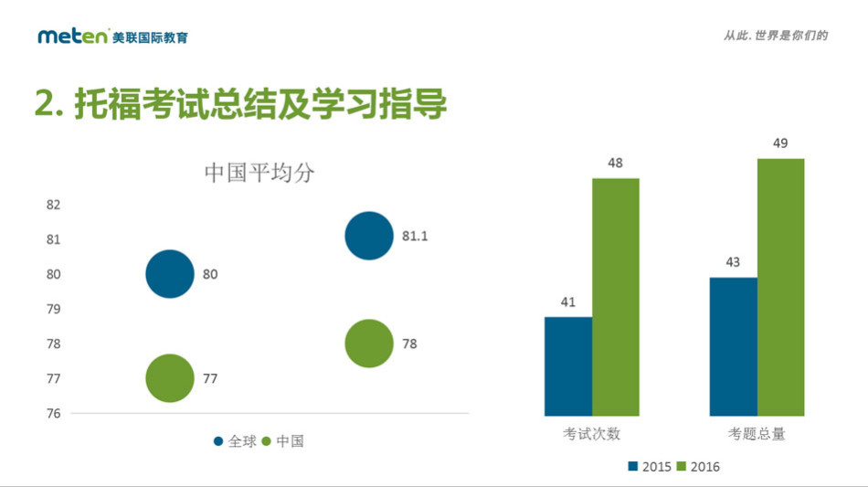 2016年出国考试及留学白皮书托福部分