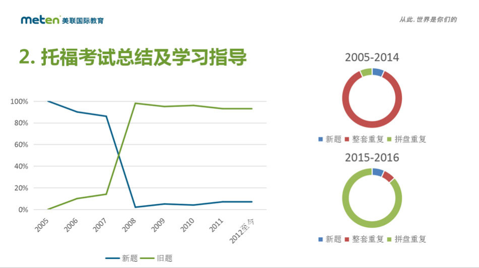 2016年出国考试及留学白皮书托福部分