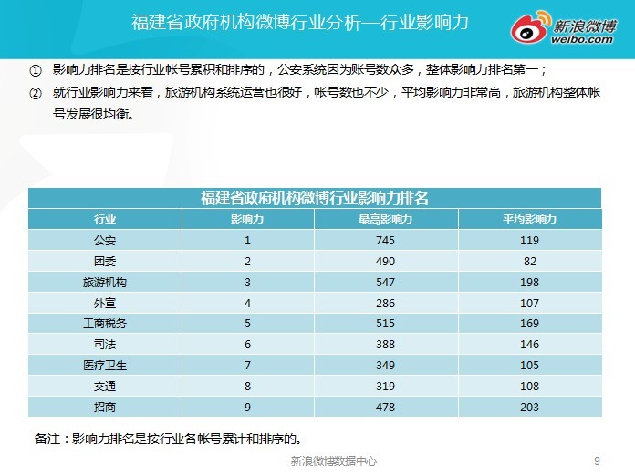 甘肃省人口委政务微博_2011年福建省政务微博发展报告