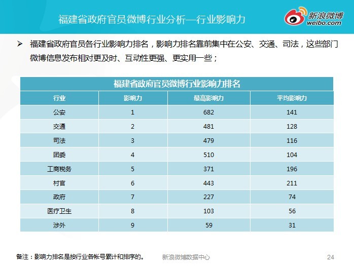 甘肃省人口委政务微博_2011年福建省政务微博发展报告