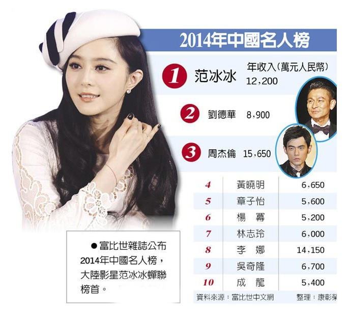 范冰冰蝉联2014福布斯中国名人榜榜首