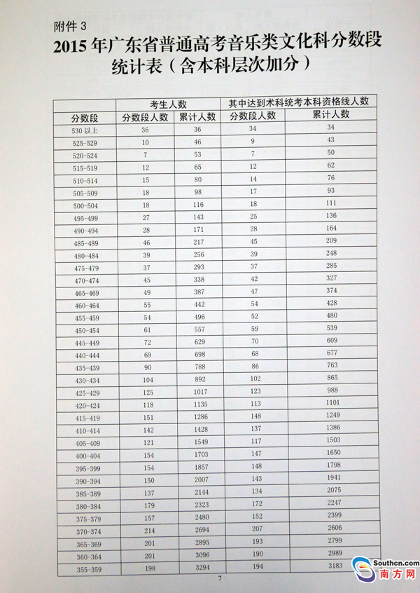 广东人口分布图_2015广东人口数量