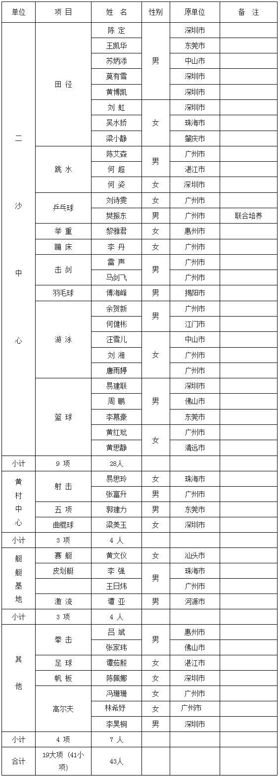 广东运动员参加里约奥运会名单