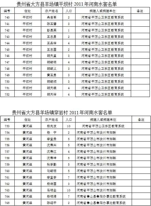 大方县各个乡镇gdp_贵州省大方县有哪些乡镇(2)